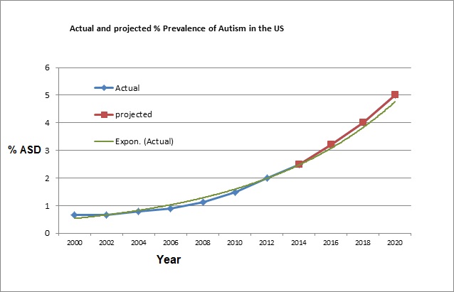Projected prevalence ASD